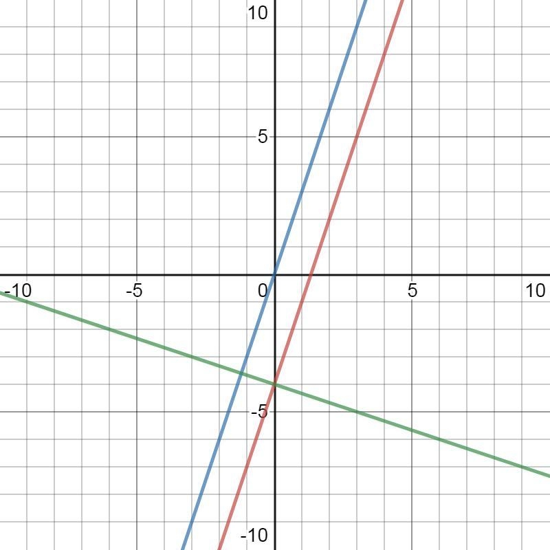 Find a parallel equation to the line g(x) = 3x - 4 and a perpendicular equation that-example-2