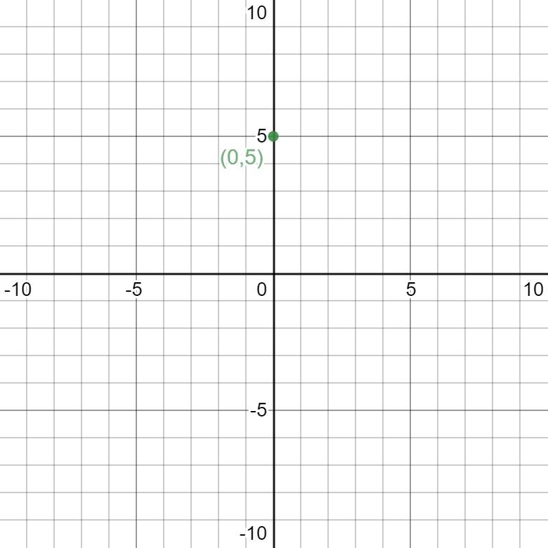 Use intercepts to graph the line described by the equation.4y =5x +20-example-1