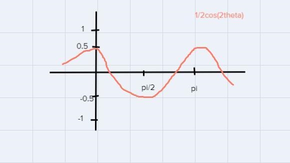 Question 4, using radians, find the amplitude and period of each function and graph-example-3