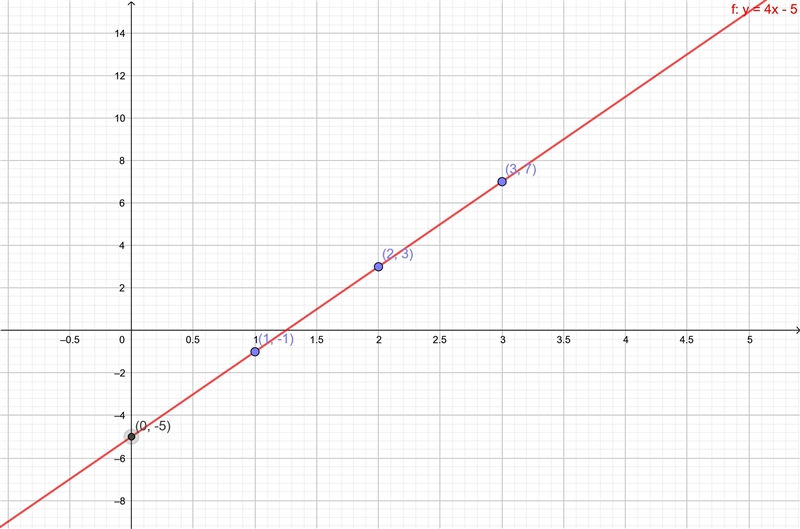 Graph the equation after rewriting it in slope -intercept form 8x-2y = 10-example-1