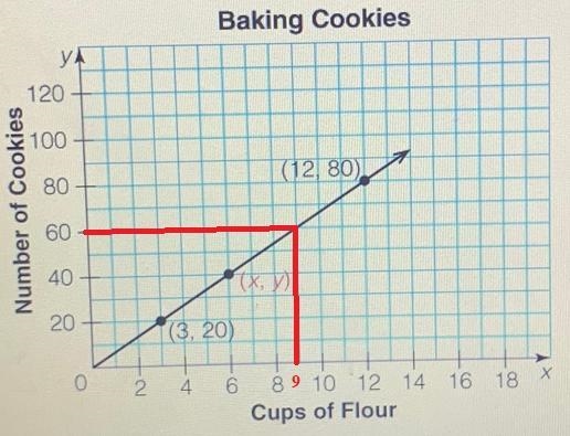 How many cups of flour do you need to make 60 cookies-example-1