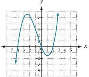 Use the graph of the function to estimate the interval on which the function is decreasing-example-1