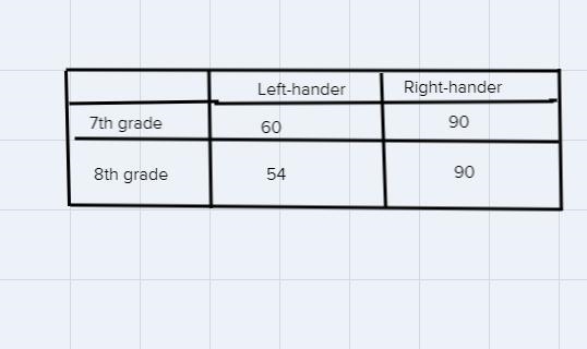 Abigail gathered data at school among 7th and 8th graders to see if there was an association-example-1