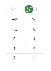 Y=4 times 1/2 to the power of xi need help putting it into a table-example-1