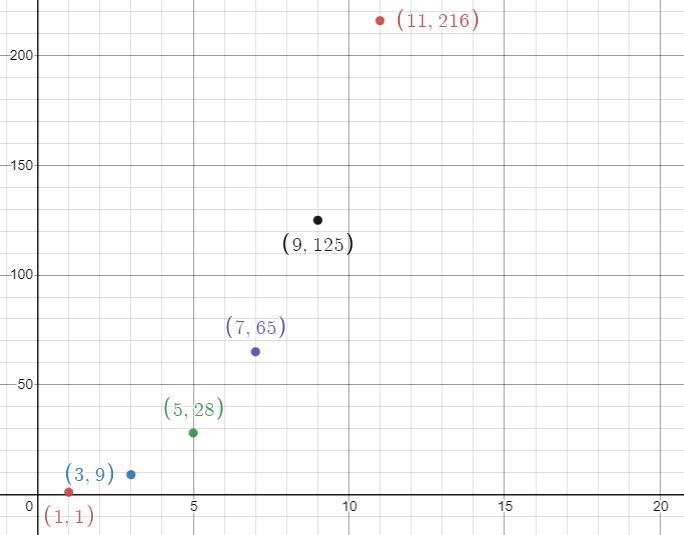 Use the information in the table below to make a scatter plot. Does the data appear-example-1