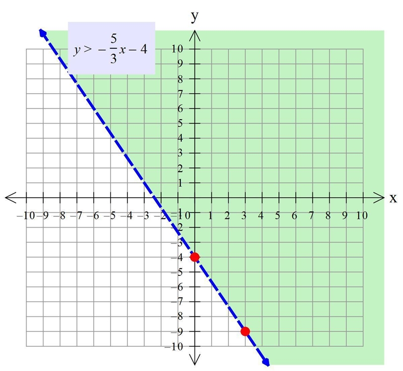 Use this equation to draw a graph y>-5/3x-4-example-1