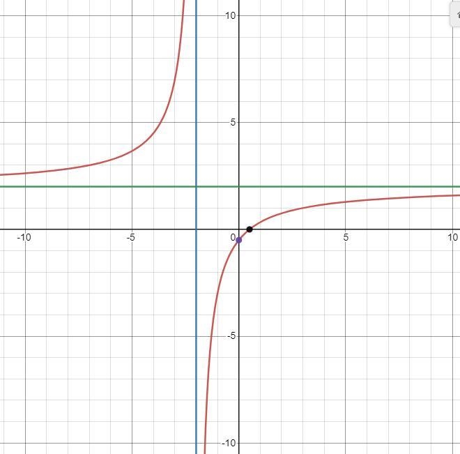 Can you please help me list all limits/and check to see if my graph is missing anything-example-1