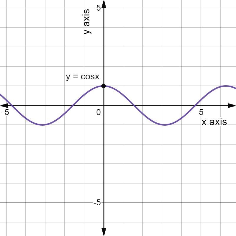 Which function's graph is shown below? ད་ལྟ་བ་དང་ o = A. Y = COS X O B. y = -cos x-example-1