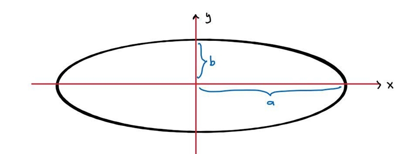 true or false?17. The focci of an ellipse are located at 1/3 the length of the major-example-1