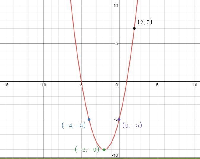 On a piece of paper, graph y = x2 + 4x - 5 and identify the y-intercept. Thendetermine-example-1