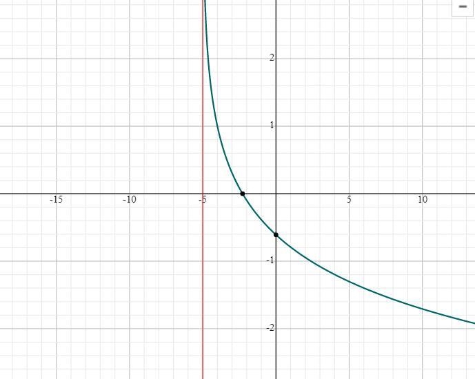 give the domain of the logarithmic function function below. Hint: Use transformations-example-1