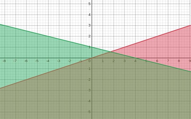 Graph the solution of the system of linear inequalities.x≥3yx + 4y ≤4-example-1