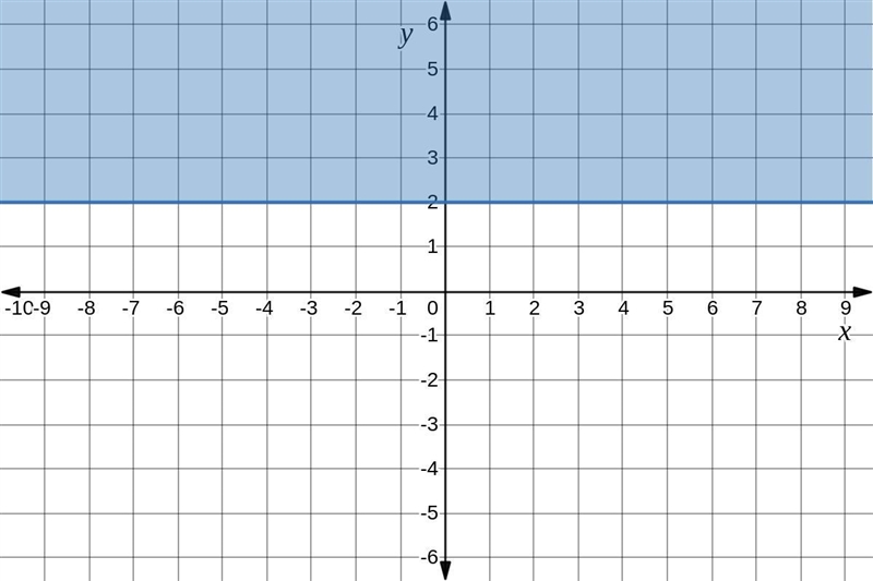 Solve the system of two linear inequalities graphically,* > 3Vy22Step 1 of 3 : Graph-example-2