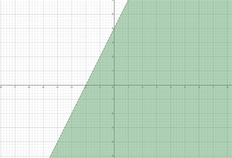 Which answer shows y-3x<-x+4, rewritten to isolate y, and it’s graph?A. Y<2x-example-1