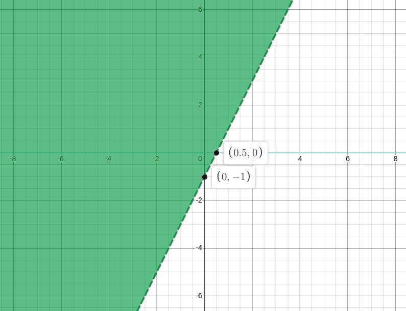 Part A: Explain how to determine if the boundary line of a linear inequality should-example-2