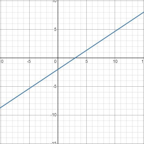 Y=2/3x-2 Graph using the slope and the y-intercept-example-1