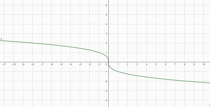 Which is the graph of f(x) = -√x?414x-8-42-2-4O4 8-4 -2844-8Oy2x↑4-8-4k42-2OUx4 84-example-2