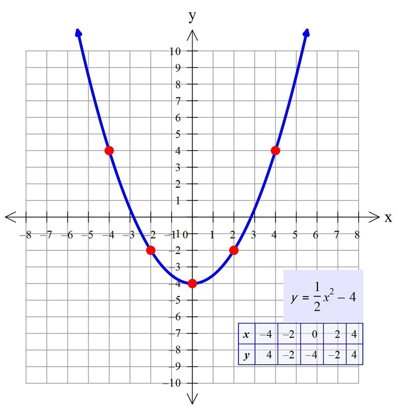 I need help graphing 5 points. 2 to the left of vertex, the vertex, 2 to the right-example-1