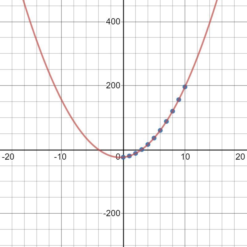 Find the zeros of each functions by using a graph and a table. F(x)=2x^2+2x-24Tables-example-1