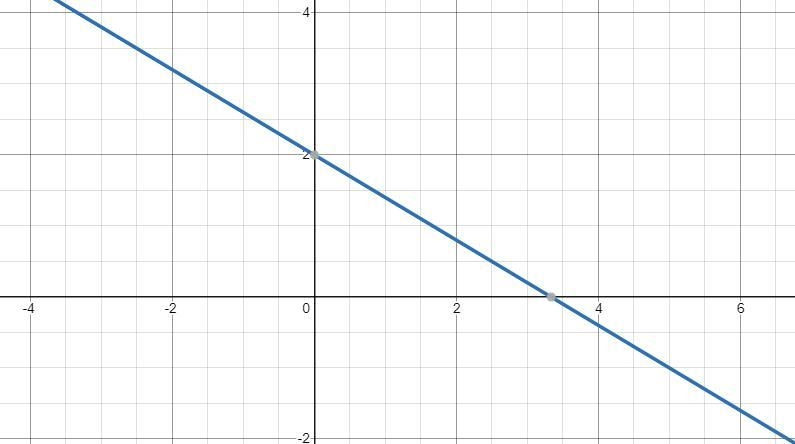 1A) Sketch the graph y=3x-6 and identify the vertical interceptB) Sketch the graph-example-1