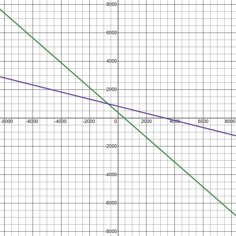 Solve the system by graphing the lines. Express your answer as an ordered pair.0.7x-example-1