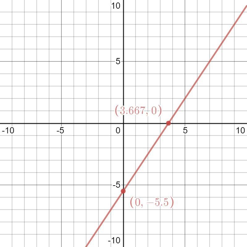 SOLVING LINEAR EQUATIONS BY GRAPHINGdecide weather the ordered pair is a solution-example-1