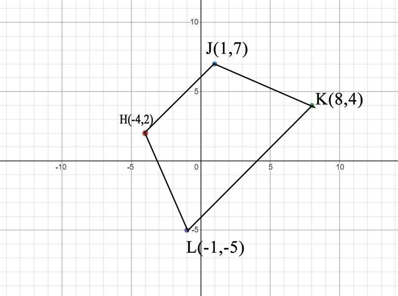 Sketch trapezoid HJKL with vertices H(–4, 2), J(1, 7), K(8, 4), and L(–1, –5) on graph-example-1