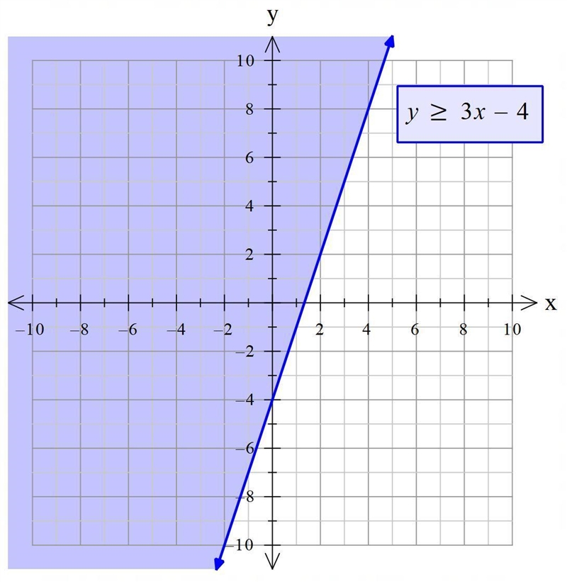 Graph and shade the following inequality: Y is greater than or equal to 3X - 4-example-1