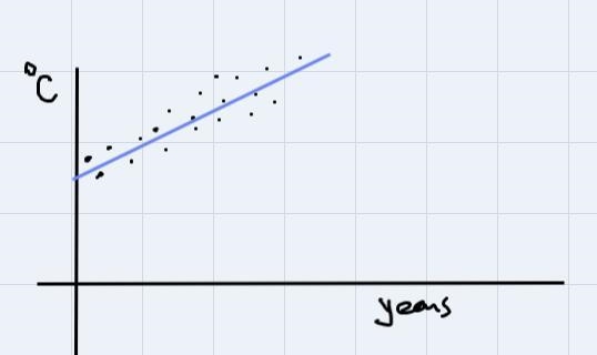 The graph shown below describes the change in the average temperature of the world-example-1