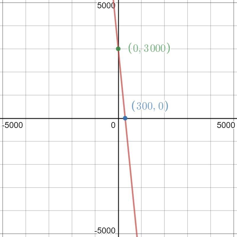 A skydiver parachutes to the ground. The height y (in feet) of the skydiver after-example-1