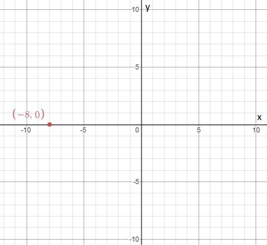 Where is the point (-8,0) located on the coordinate plane?-example-1