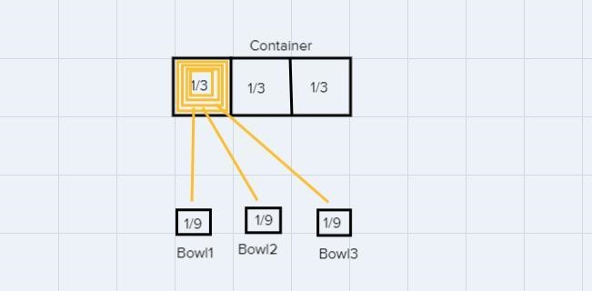 A container filled with M&Ms. 1/3 of the M&Ms are then poured equally into-example-1