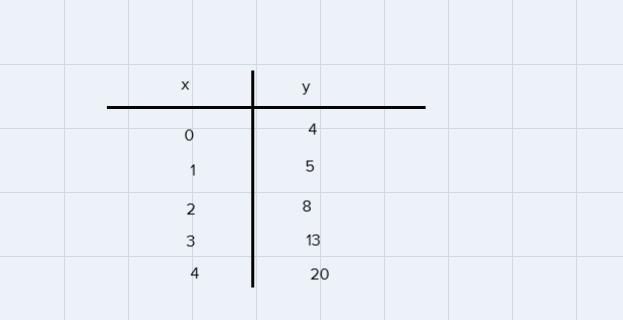 f(x) = x2 + 4 and g(x) = x2 – 4.Step 1 of 3: Find five ordered pairs that satisfy-example-1