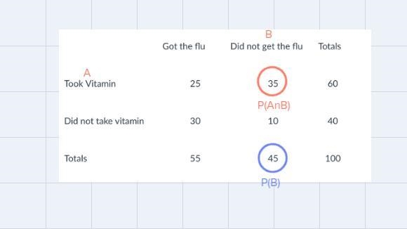 The table below shows one doctor's patients who got the flu and whether or not they-example-1