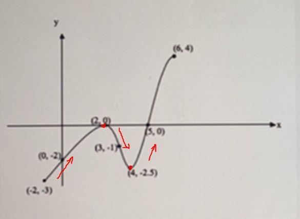 The figure below shows the graph of f’ , the derivative of the function f, on the-example-1