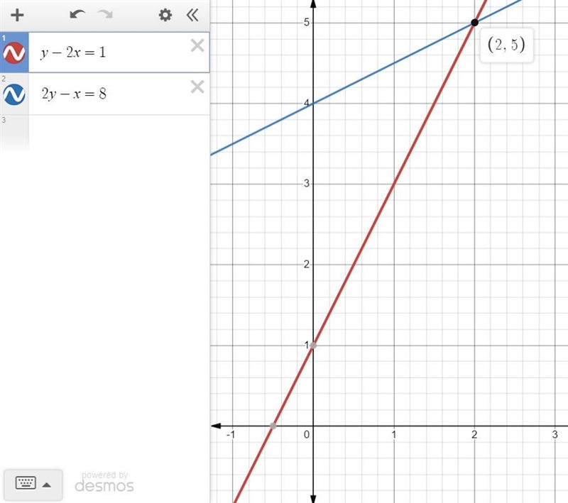 Solve the following pair of simultaneous equations by drawing a graph. y – 2x = 1 and-example-1