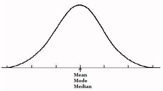 19. Select all the distribution shapes for which the mean and median must be about-example-4