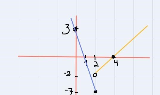 O GRAPHS AND FUNCTIONSGraphing a piecewise-defined function: Problem type 2-example-1