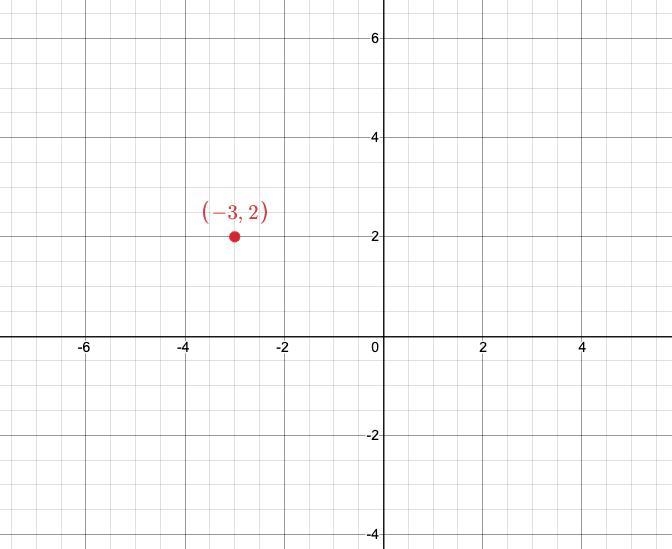 Identify the quadrant in which the point (−3,2) is located.Question 19 options:Quadrant-example-1