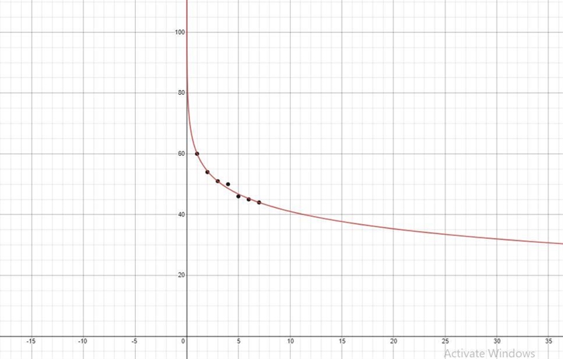 Find a logarithmic function to model the data. 1) f(x) = 60.73(0.95)x2) f(x) = 0.93(60.73)x-example-1