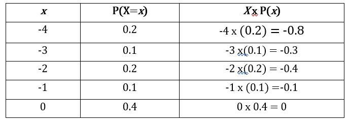 Consider the following Data: x -4,-3,-2,-1,0 P(X=×) 0.2,0.1,0.2,0.1,0.4 Find the expected-example-2