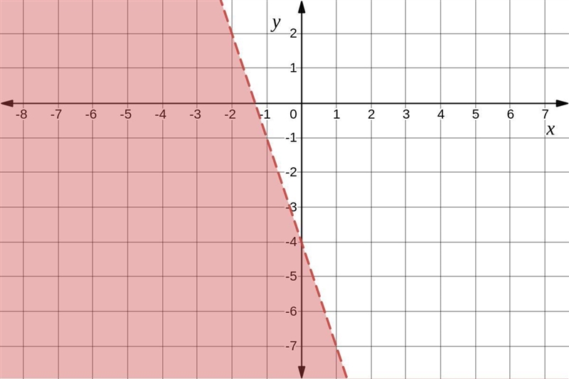 5. Graph the given system of linear inequalities on the coordinate plane below. (2 points-example-1