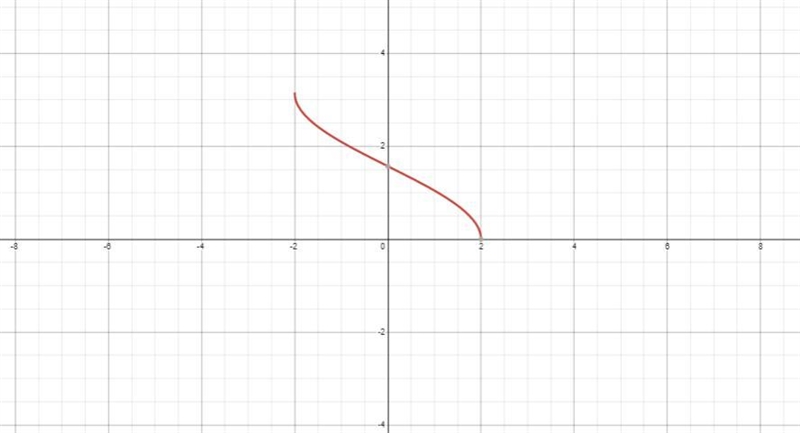 Analyze and sketch a graph of the function. Identify any relative extrema, points-example-1