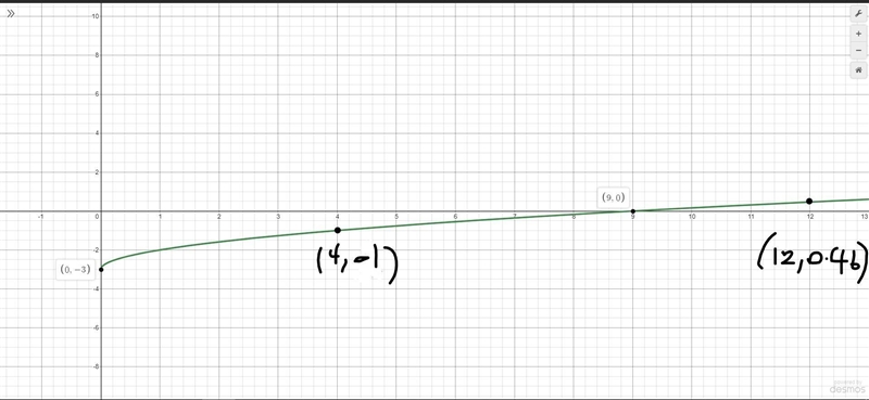 Graph the function using 4 points on the graphMy graph only exceeds to 13.-example-1