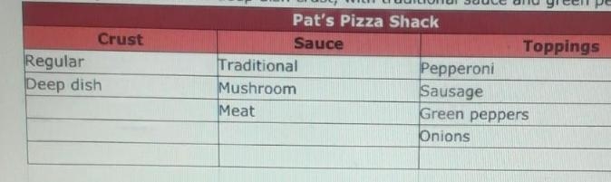 pat's pizza shack offers customers the choices of crust, sauce, and toppings shown-example-1