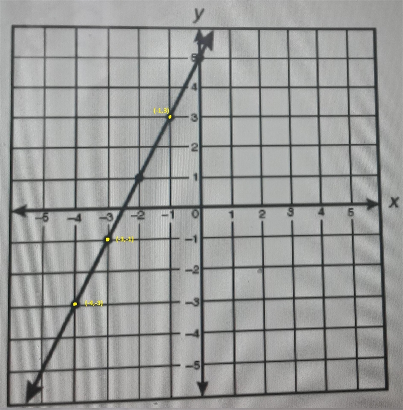 26) Which table contains only coordinates of points that appear to be on the line-example-2