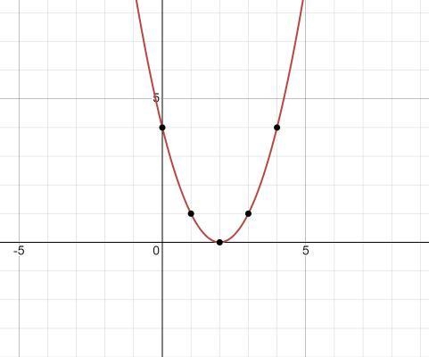 The value of a in y = ax²+bx+c and the vertex of the parabola are given. How many-example-1