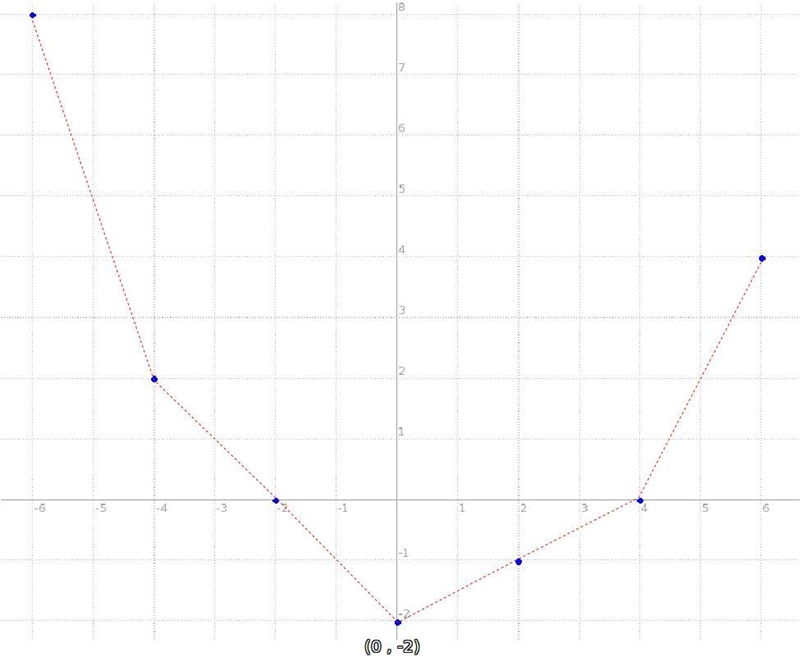 Which is a possible turning point for the continuous function f(x)? (-2, 0) (0, -2) (2-1) (4.0)-example-1