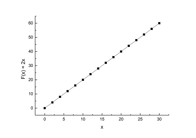 Max is asked to find 15 solutions of a liner equation. How could Max use a graph to-example-1