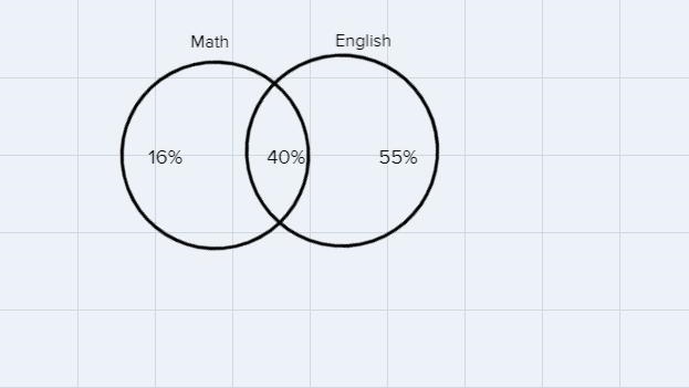 please solve it urgentIn the exam ,16 percent passed in math ,55percent in english-example-1